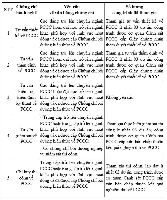 Thủ tục cấp, cấp đổi, cấp lại giấy chứng chỉ hành nghề tư vấn phòng cháy và chữa cháy
